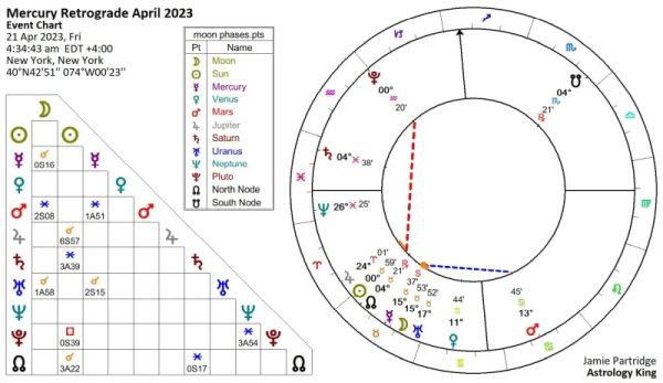 Mercury Retrograde April 2023 [Solar Fire]