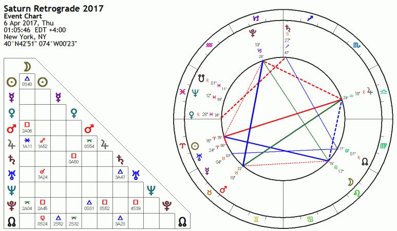 Saturn Retrograde 2017 saturn retrograde 2017
