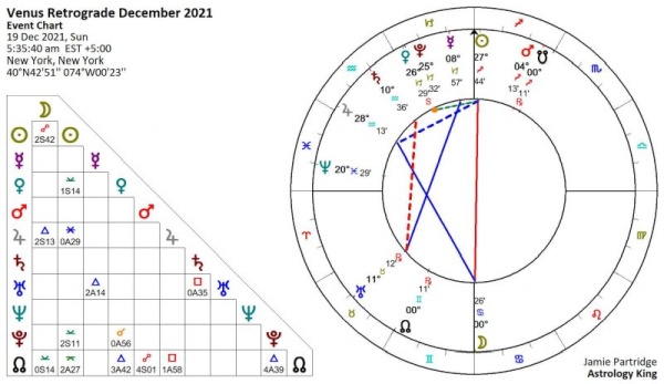 Venus Retrograde 2021