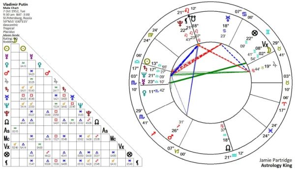 Vladimir Putin Horoscope