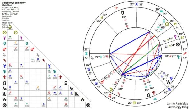 Volodymyr Zelenskyy Horoscope