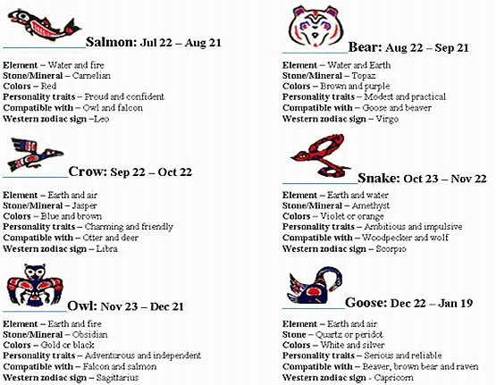 Native Astrology Chart Part 1
