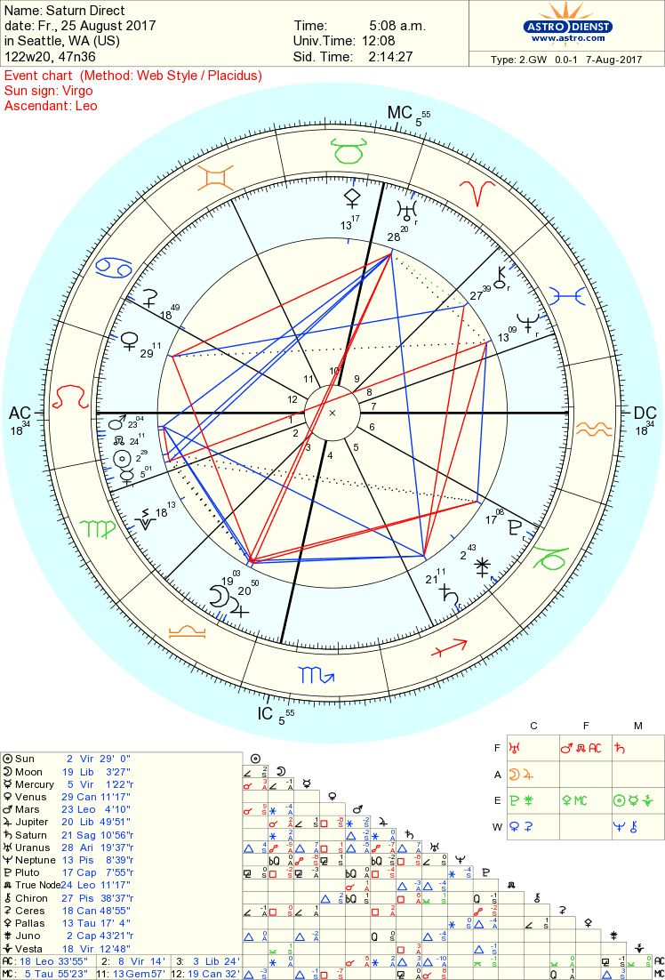 Saturn Direct Chart saturndirect