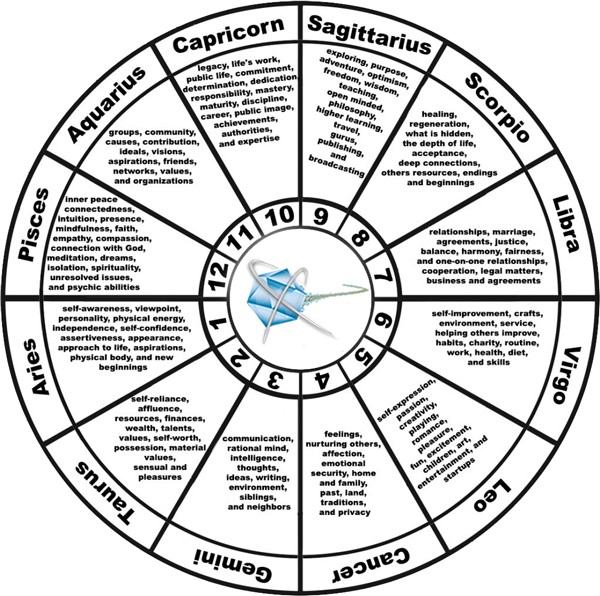 Astrology House System