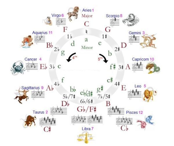 Which Planets and Signs Correspond to the Musical Notes and Keys?