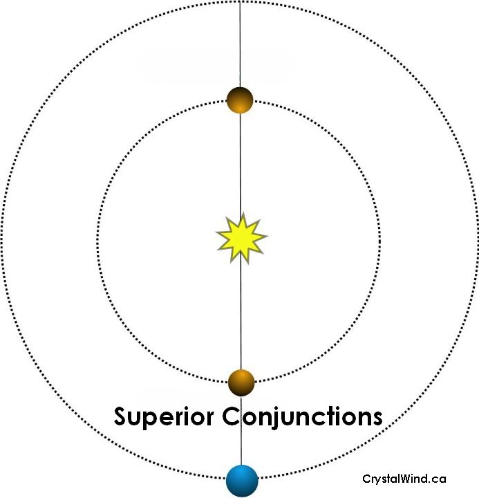 How Will the Superior Conjunction at 17 Scorpio Manifest in the Future?