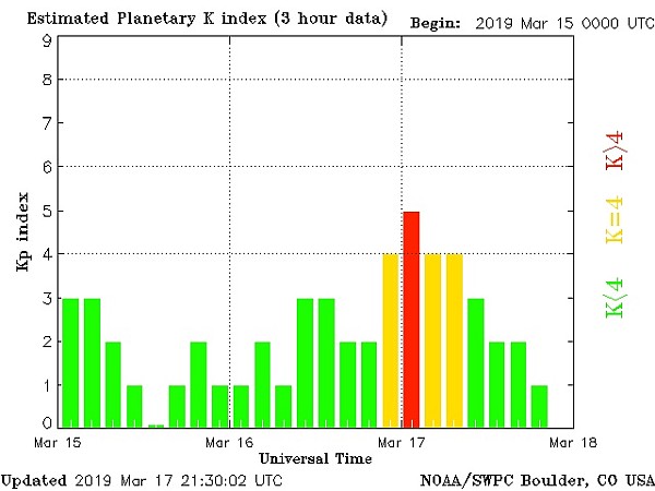 Energy Update: Geomagnetic Storms/ Intense Dreams /Blurry Eyes and More