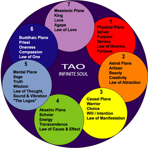 The 7 Planes of Existence The Inner Shaman
