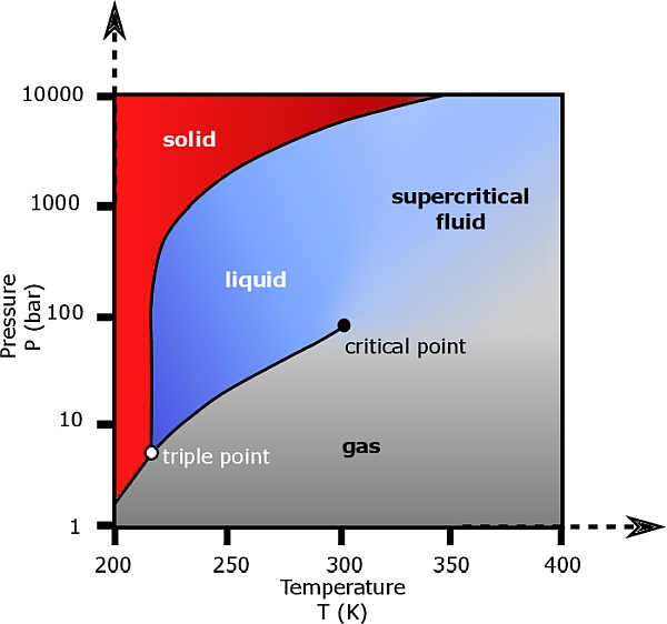 Carbon_dioxide_pressure-temperature_phase_diagram Carbon_dioxide_pressure-temperature_phase_diagram