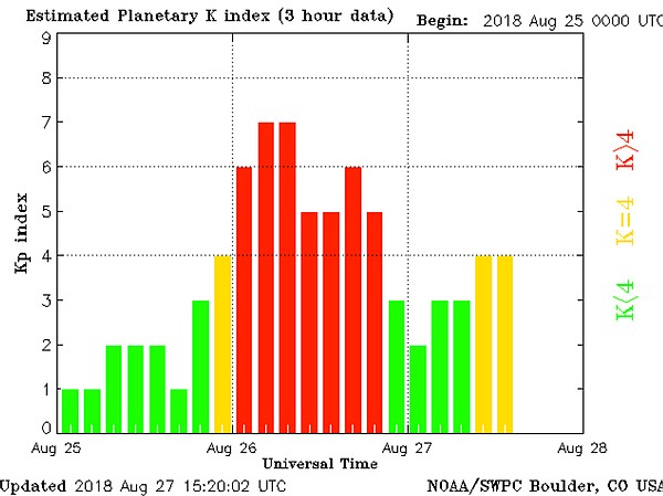 Planetary K Index