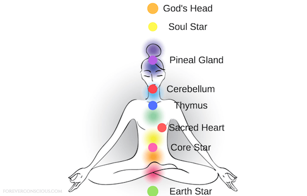 The 8 Other Chakras You Haven’t Heard About extended-chakra-system