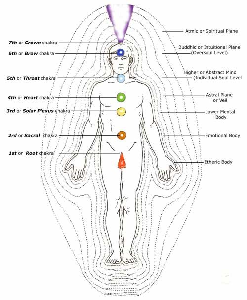 Understanding Your Aura