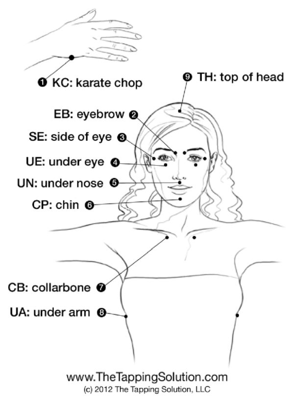 EFT Tapping Chart