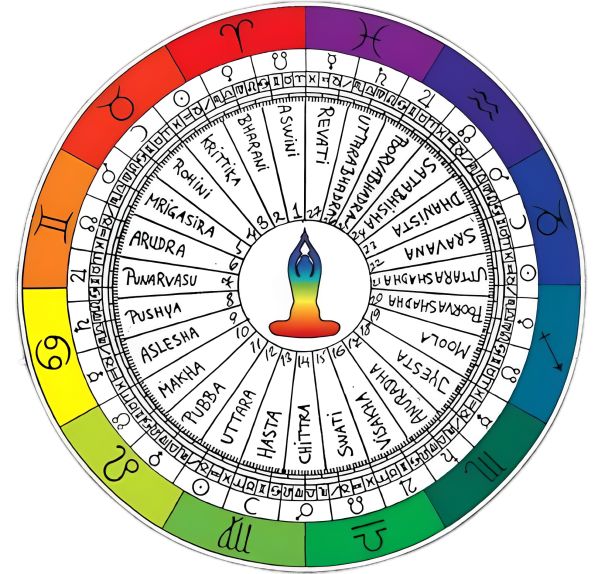 February 2023 Vedic Astrology Monthly Horoscope