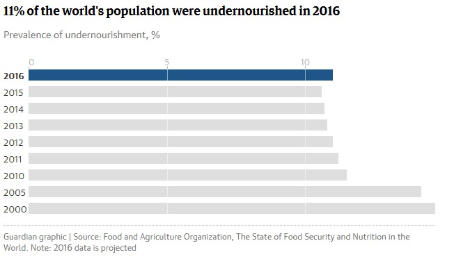 11% of the world population 11percent