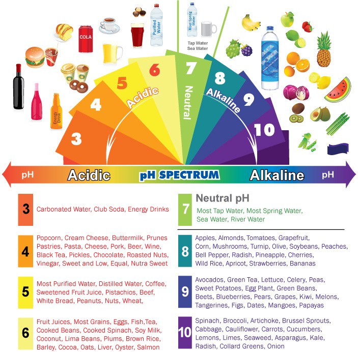 Alkaline Chart alkaline-chart