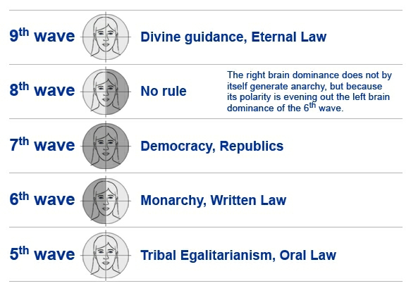 Different forms of rule generated by the Yin/Yang-polarities of the different waves dominance