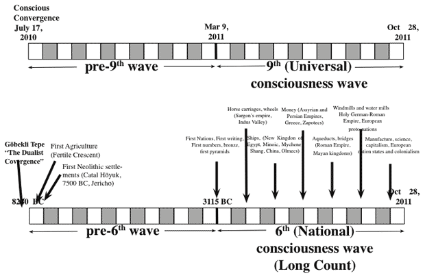 Fig 1. The relationship between the “Dualist Convergence” at Göbekli Tepe and the onset of the 6th wave (Long Count) which generated the fundaments of modern dualist civilization through a sequence of seven pulses (days).