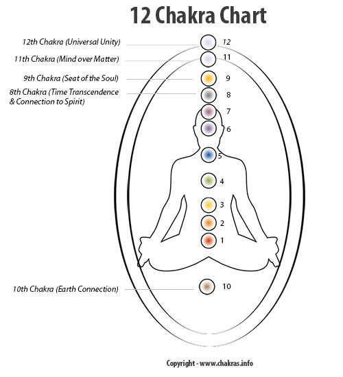 12-chakra-chart