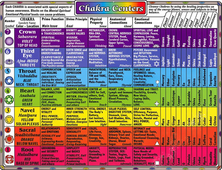 chakra-chart