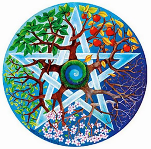 Solstices and Equinoxes : An Esoteric Perspective Wheel of the Seasons