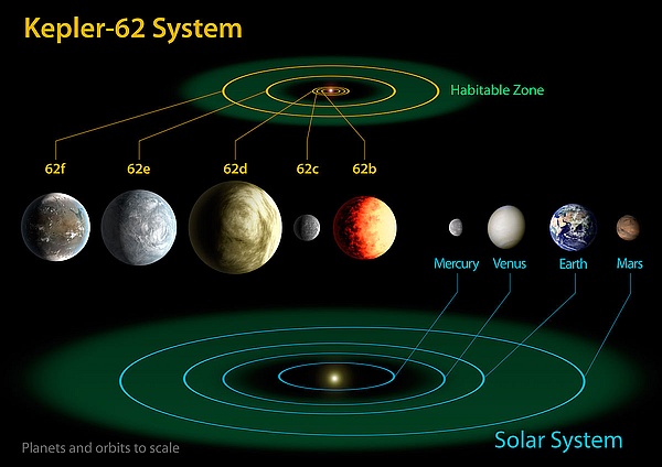 Kepler-62 System