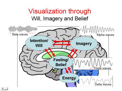 Visualization-will-imagery-belief