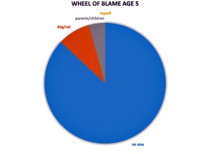 The Wheel of Blame
