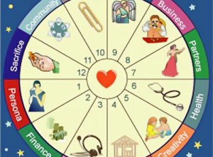 The 12 Astrological Houses: Their Meaning