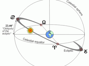 The Ecliptic and Sidereal Astrology