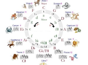 Which Planets and Signs Correspond to the Musical Notes and Keys?