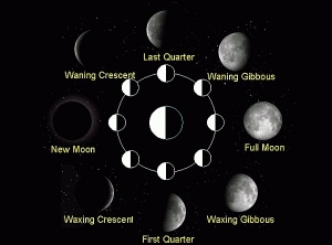 Lunar Phases And Correspondences