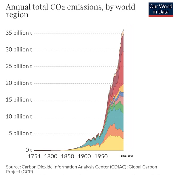 What Would Net Zero Emissions by 2025 Look Like?