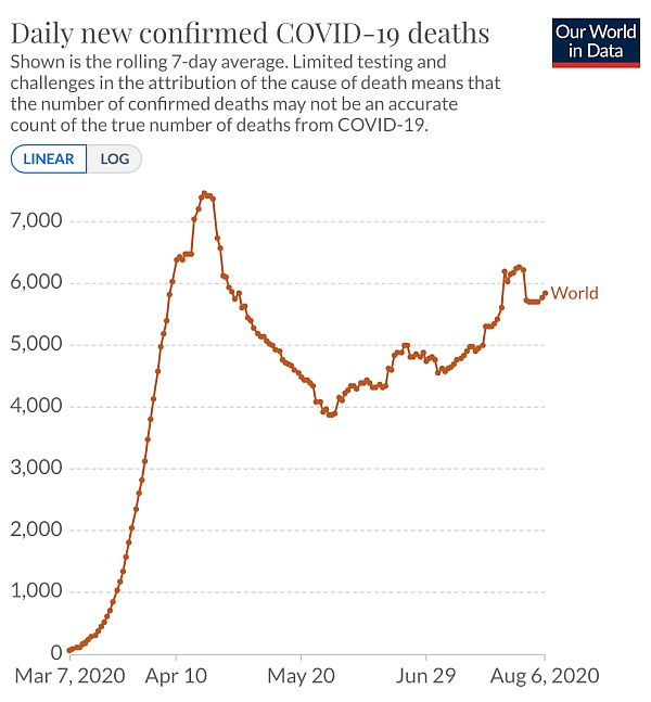 Daily Global Deaths Worldwide