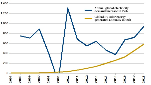 Energy Demand