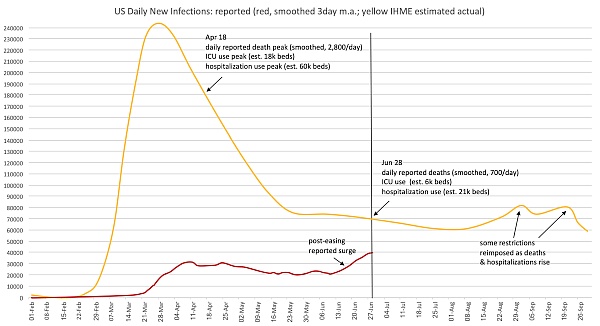 US Infection curves