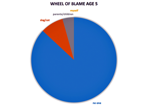The Wheel of Blame wheel 5