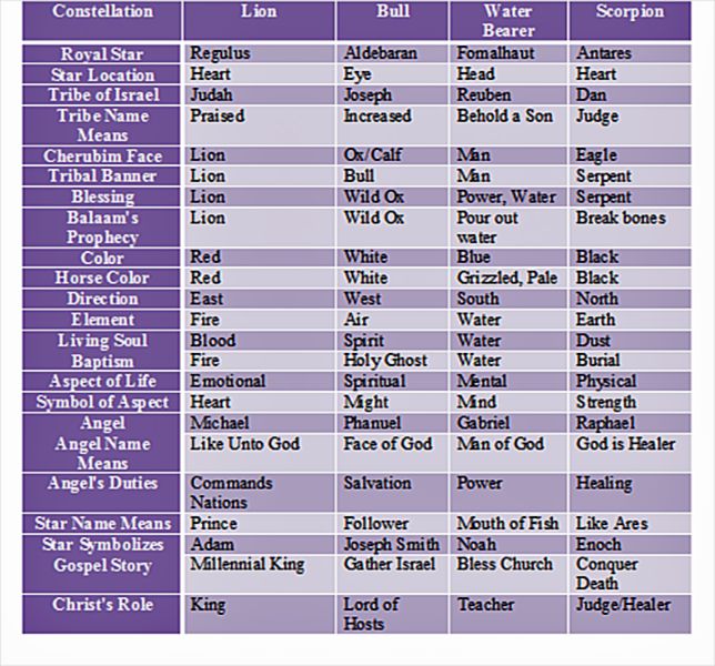 4-corners-constellations-chart