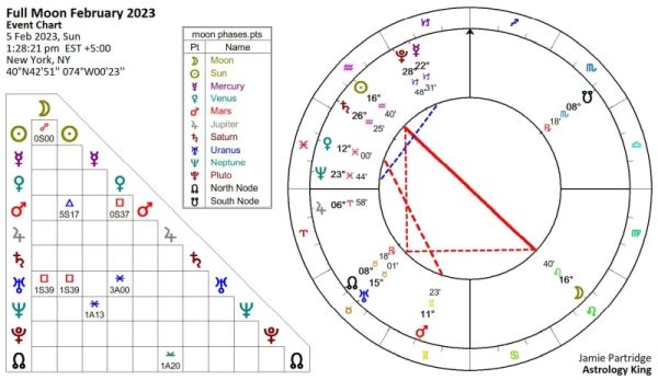 Full Moon February 2023 Astrology [Solar Fire]