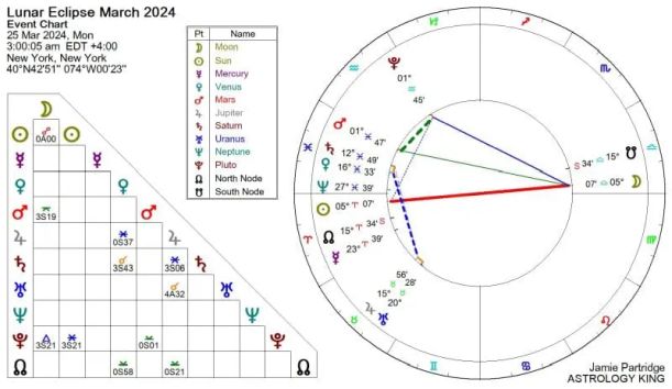 Lunar Eclipse March 2024