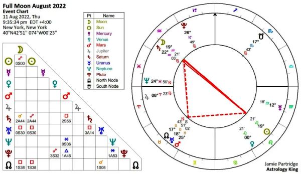 Full Moon in Aquarius 2022 Full Moon in Aquarius 2022