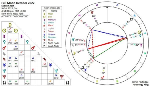 Full Moon in Aries 2022 [Solar Fire]