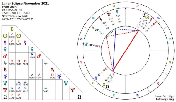 Lunar Eclipse November 2021 Astrology [Solar Fire]