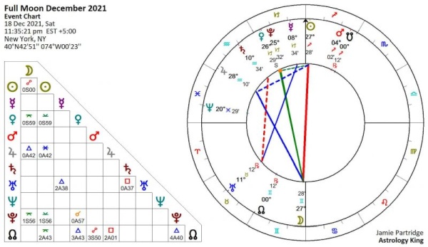 Full Moon December 2021 [Solar Fire]