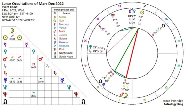 Lunar Occultations of Mars December 2022