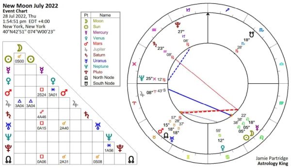 New Moon July 2022 Astrology New Moon July 2022 Astrology