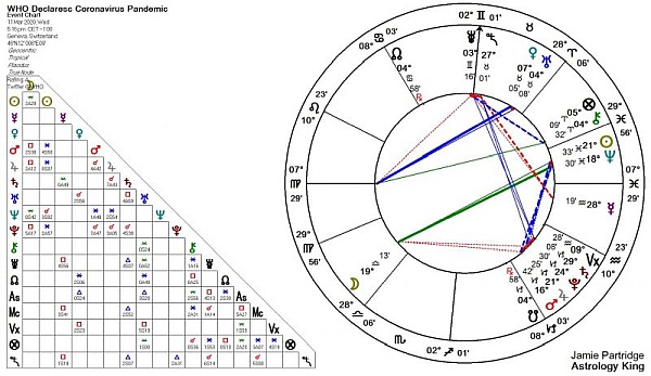 Coronavirus Astrology Chart