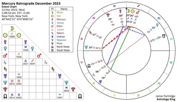 Mercury Retrograde December 2023 Mercury Retrograde December 2023