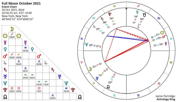 Full Moon October 2021 [Solar Fire]