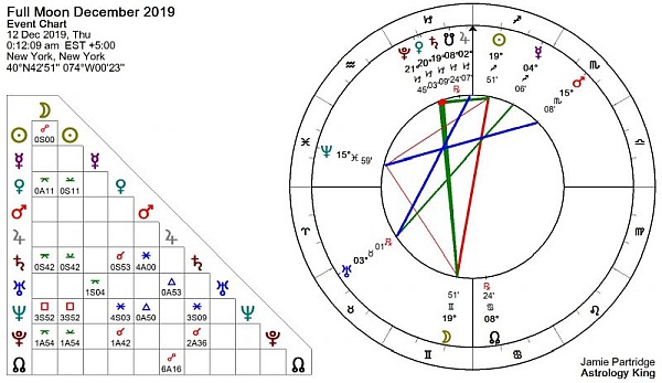 Full Moon December 2019 Astrology [SolarFire]